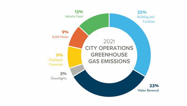 Pie graph of 2021 city operations greenhouse gas emissions: 9% solid waste, 13% vehicle fleet, 33% building and facilities, 33% water renewal, 3% streetlights, 9% employee commute