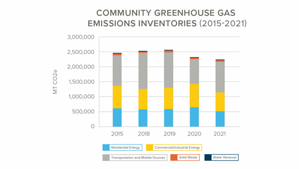 Community Greenhouse Gas Emissions Inventories (2015-2021)