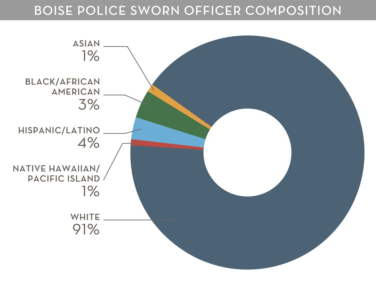 Boise Police Department demographics