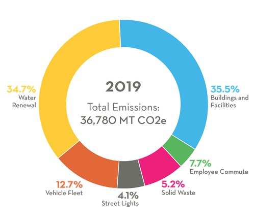 pie chart of total city emissions in 2019