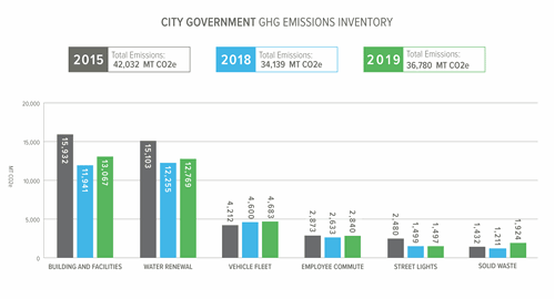bar graph of city government emissions in 2015, 2018 and 2019