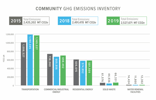 bar graph of community emissions in 2015, 2018 and 2019