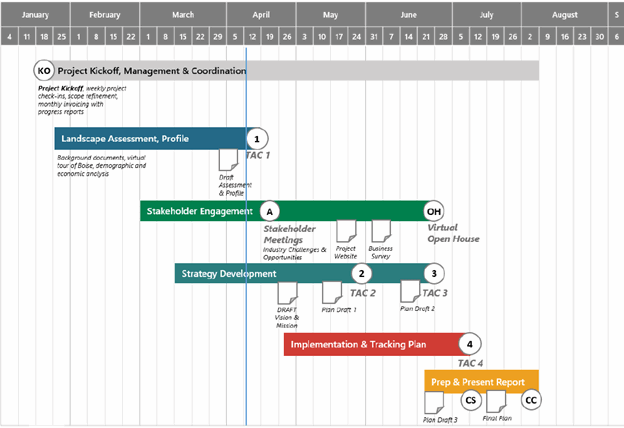 timeline of economic development strategic plan