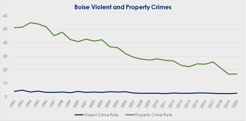 Two graphs show declines in property crime rate per 1,000 citizens and violent crime rate per 1,000 citizens in Boise, from 1992 to 2020. Property crime rates decreased steadily from over 50 in 1992 to less than 20 in 2020. Violent crime rates decreased gradually from 4 in 1992 to 2 in 2020. At no point during the period from 1992 to 2020 have there been more than 5 violent crimes reported per year in Boise.