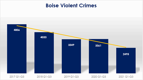A graph shows total violent crimes in Boise have decreased from 2017 to 2021. In Q1-Q3 of 2017 there were 4806 reported. In Q1-Q3 of 2018 there were 4033 reported. In Q1-Q3 of 2019 there were 3549 reported. For Q1-Q3 of 2020 there were 3361 reported. For Q1-Q3 of 2021 there were 2495 reported.