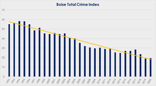 A line and bar chart of Boise's Total Crime Index Rate per 1,000 citizens, showing a steady decrease from 1992 to 2020. 1992 there were 55 reported, and 2020 there were 19 reported.