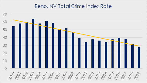 A line and bar chart displaying the total crime index per 1000 of peer city: Reno, NV showing a steady decrease from 2000 to 2019. In 2009, 54 were reported and 2019 had 27 reported.