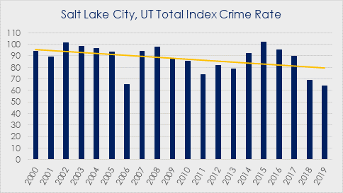 A line and bar chart displaying the total crime index per 1000 of peer city Salt Lake City, UT showing a decrease from 2000 to 2019. In 2009, 94 were reported and 2019 had 64 reported.