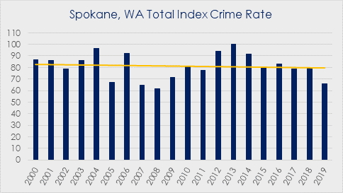 A line and bar chart displaying the total crime index per 1000 of peer city Spokane, WA showing a small decrease from 2000 to 2019. In 2009, 86 were reported and 2019 had 66 reported.