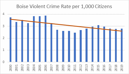 A line and bar chart displaying the violent crime rate per 1000 citizens for the years 2000 through 2019 for Boise, ID. Showing a decline. 2000 reported 3.75 and 2019 reported 2.81.
