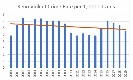 A line and bar chart displaying the violent crime rate per 1000 citizens for the years 2000 through 2019 for peer city Reno, NV showing a small increase. 2000 reported 4.87 and 2019 reported 5.58.