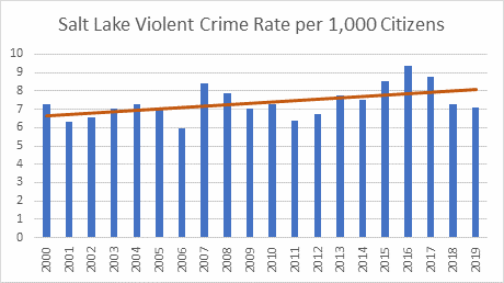 A line and bar chart displaying the violent crime rate per 1000 citizens for the years 2000 through 2019 for peer city Salt Lake City, UT showing a steady level. 2000 reported 7.25 and 2019 reported 7.12