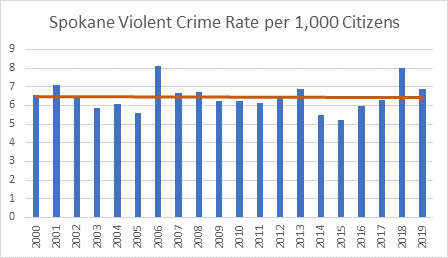 A line and bar chart displaying the violent crime rate per 1000 citizens for the years 2000 through 2019 for peer city Spokane, WA showing a slight increase. 2000 reported 6.54 and 2019 reported 6.90.