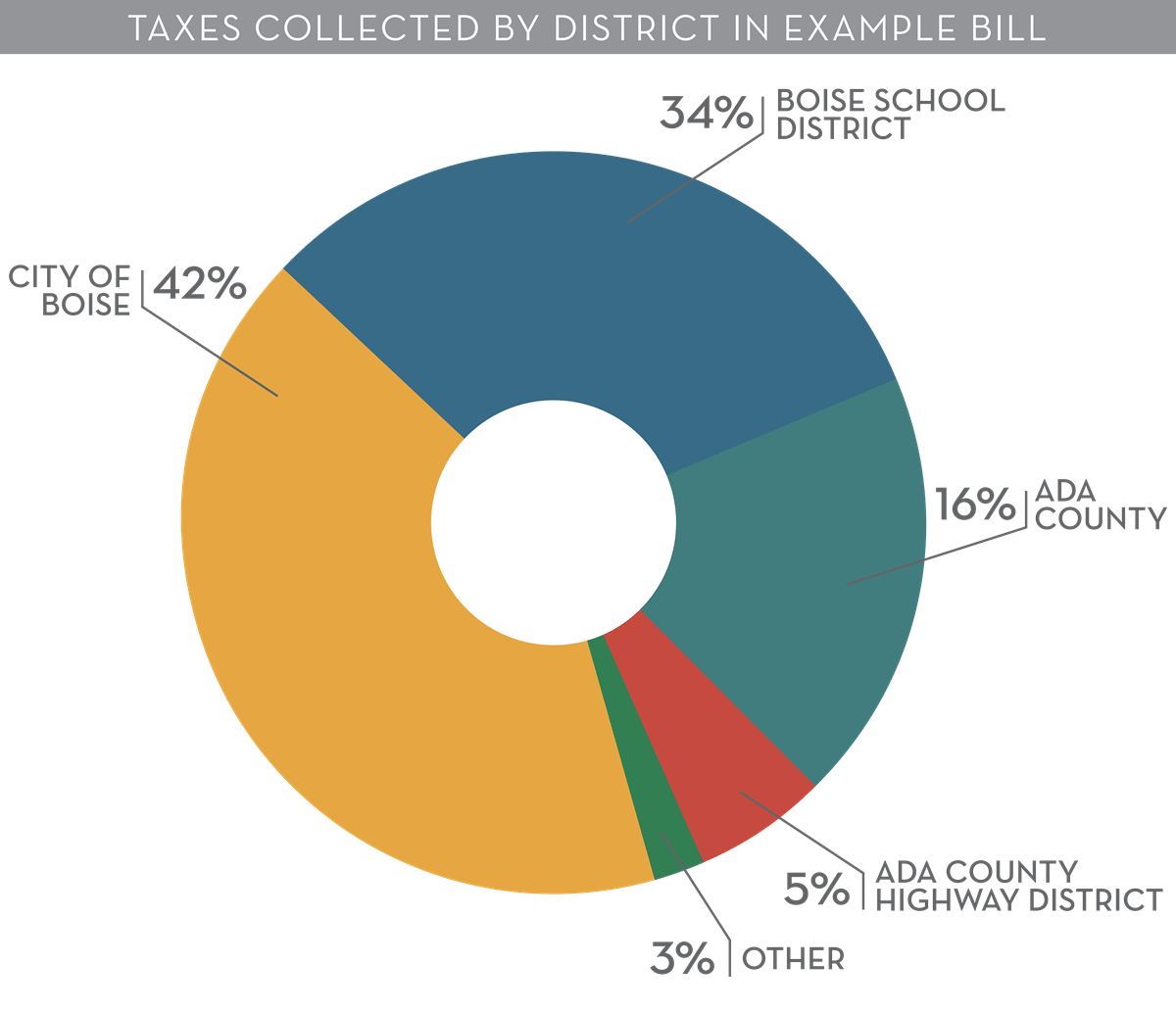 Taxes collected by district from example bill.  