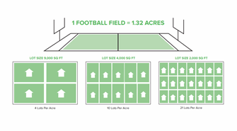 Image of a football field with three boxes underneath showing lots per acre and size of lot