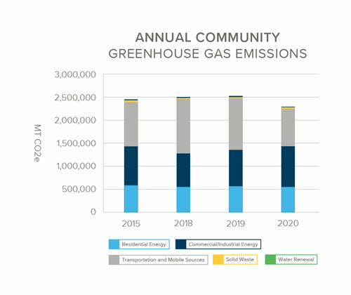 annual community greenhouse gas emissions. See table below for data.