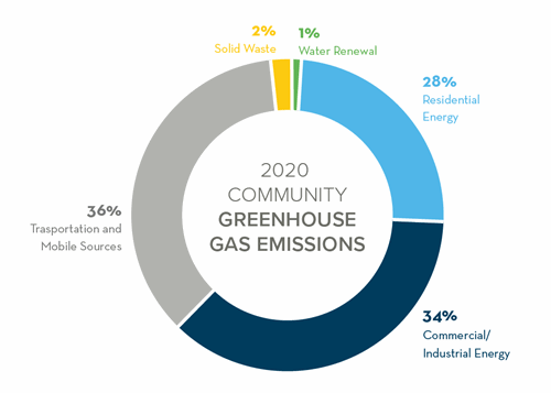 pie chart of 2020 community greenhouse gas emissions. Transportation and Mobile Sources=36%, Commercial/industrial energy=34%, residential energy=28%, water renewal=1%, solid waste=2%