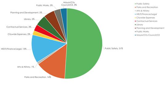 Pie chart illustrating general fund spending by department in percentages. Public Safety 51%, Parks and Recreation 14%, HR/IT/Finance/Legal 13%, Library 5%, Planning and Development 5%, Public Works 3%, Mayor/City Council/CE 3%, Contractual Services 3%, Citywide Expenses 2%, Arts & History 1%