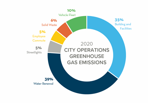 City operations pie chart - Buildings & facilities=35%; Water Renewal=39%, streetlights=5%, employee commute=5%, solid waste=6%, vehicle fleet=10%