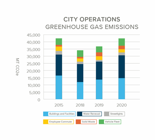 bar chart of annual city operation greenhouse gas emissions. see tabular chart below for data