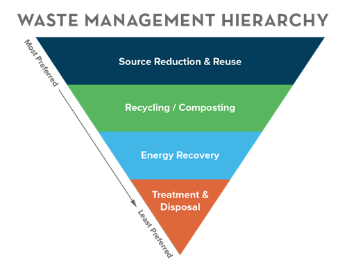 Upside down triangle from most preferred to least preferred, Source Reduction & Reuse, Recycling/Composting, Energy Recovery and lastly Treatment & Disposal
