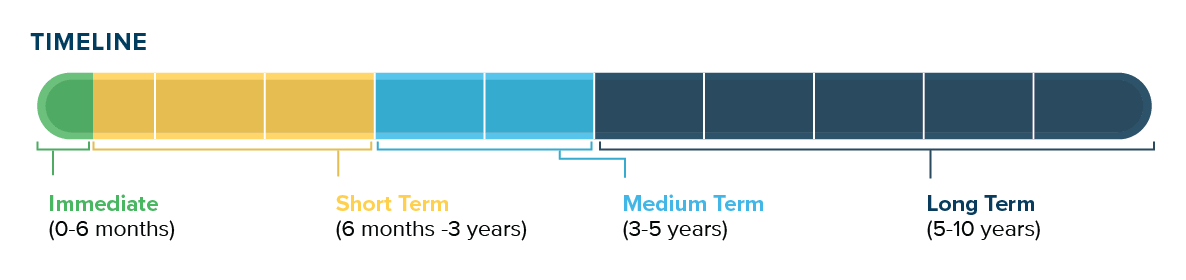 Timeline starting with green noting it's immediate with a timeline of 0-6 months, then yellow noting short term noting 6 months to 3 years, then light blue noting medium term with a timeline of 2 to 5 years and then long term with 5 to 10 year timeline.