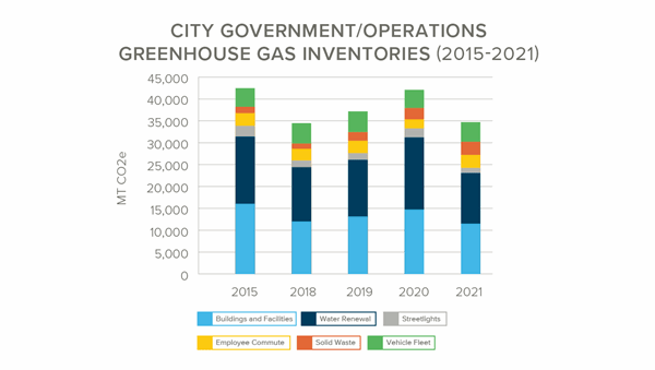 City government/operations Greenhouse Gas Inventories (2015-2021)