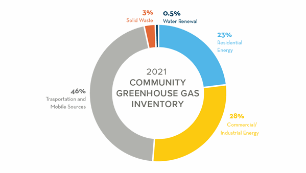 2021 Community Greenhouse Gas Inventory - 3% solid waste, 0.5% water renewal, 23% residential energy, 28% commercial/industry energy, 46% transportation and mobile sources