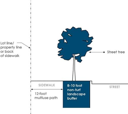 Depiction of Streetscape Standards in a MX-3 district for use on State Street.