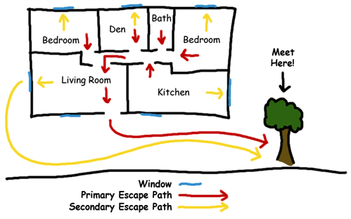 Drawing of house floor plan with red arrows to outside door and yellow arrows to windows indicating primary escape path (red) and secondary escape path (blue) and meeting place of a large tree in yard.