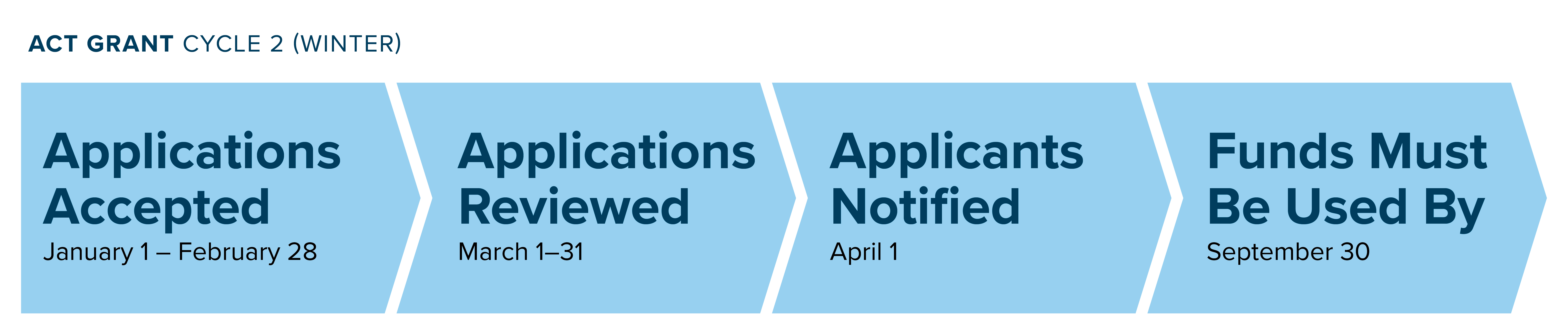 Act Grant Cycle 2 (Winter) for Fiscal Year 2026