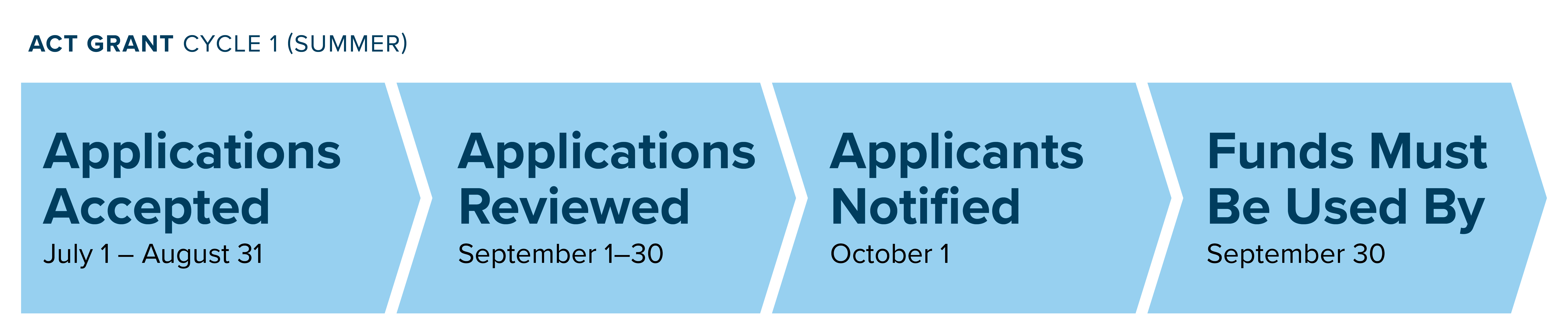 Act Grant Cycle 1 (Summer) for Fiscal Year 2026