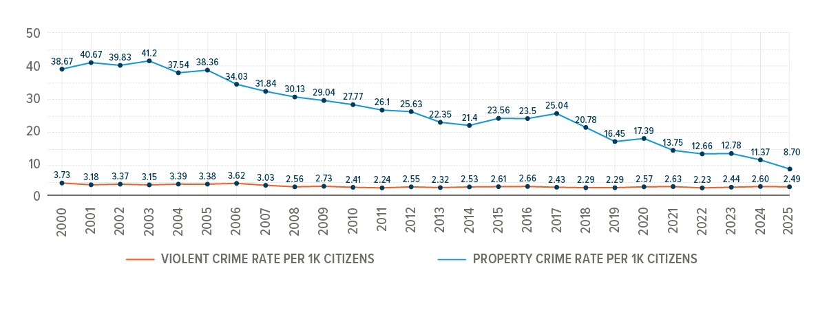 Crime rate chart 2025.