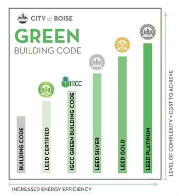 Green Building Code comparison chart