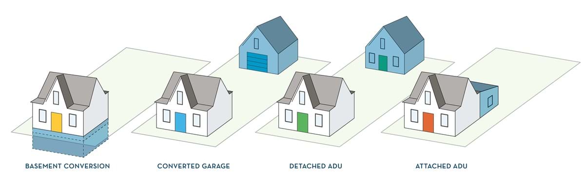 Graphic showing different types of accessory dwelling units, including a basement conversion, converted garage, detached ADU and attached ADU.