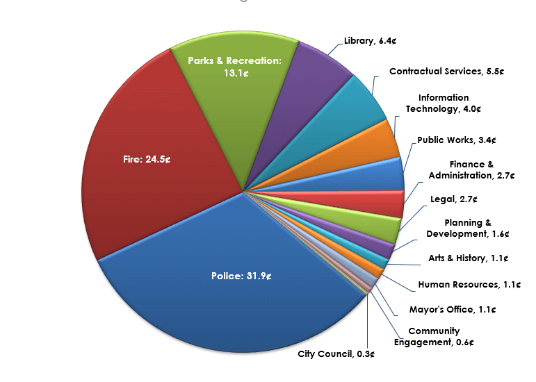 Tax Dollar Pie Chart