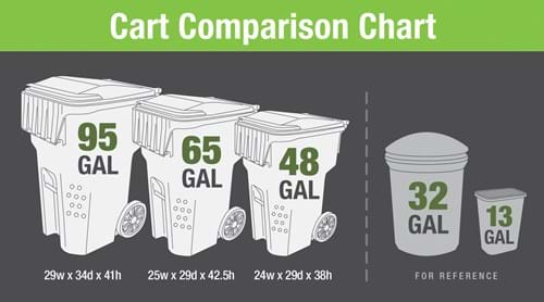 Cart comparison chart - 95 gallon, 65 gallon and 48 gallon carts