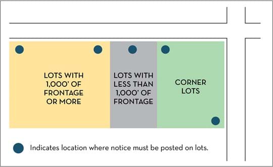 Graphic showing where notices must be placed on different sized properties