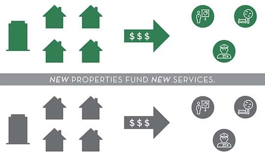 New Properties Fund New Services